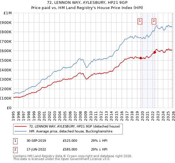 72, LENNON WAY, AYLESBURY, HP21 9GP: Price paid vs HM Land Registry's House Price Index