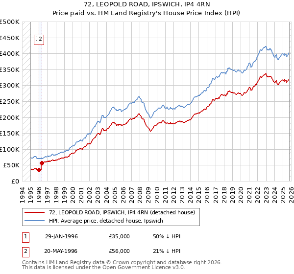 72, LEOPOLD ROAD, IPSWICH, IP4 4RN: Price paid vs HM Land Registry's House Price Index