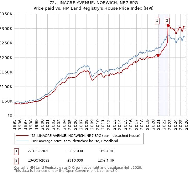 72, LINACRE AVENUE, NORWICH, NR7 8PG: Price paid vs HM Land Registry's House Price Index
