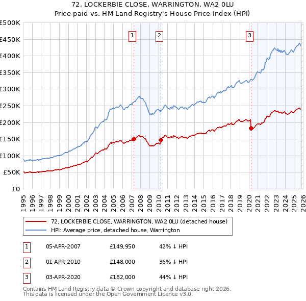 72, LOCKERBIE CLOSE, WARRINGTON, WA2 0LU: Price paid vs HM Land Registry's House Price Index