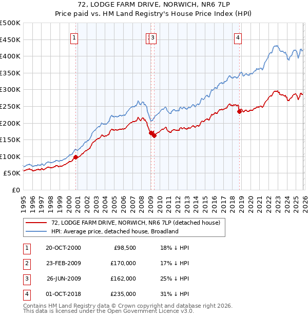 72, LODGE FARM DRIVE, NORWICH, NR6 7LP: Price paid vs HM Land Registry's House Price Index