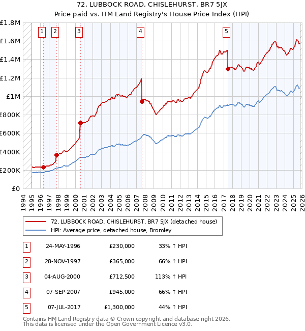 72, LUBBOCK ROAD, CHISLEHURST, BR7 5JX: Price paid vs HM Land Registry's House Price Index