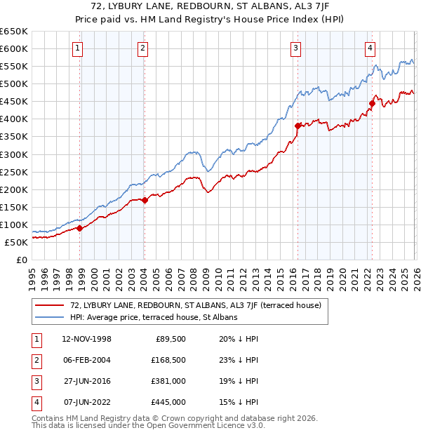 72, LYBURY LANE, REDBOURN, ST ALBANS, AL3 7JF: Price paid vs HM Land Registry's House Price Index