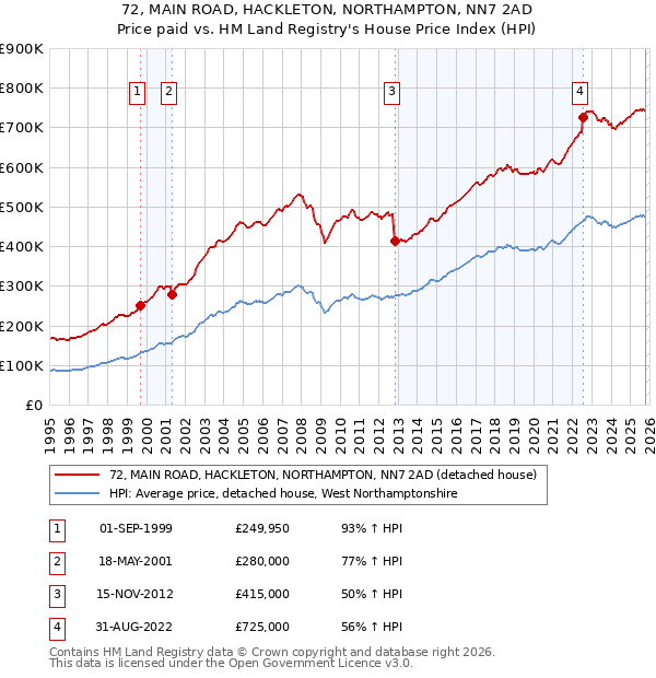 72, MAIN ROAD, HACKLETON, NORTHAMPTON, NN7 2AD: Price paid vs HM Land Registry's House Price Index