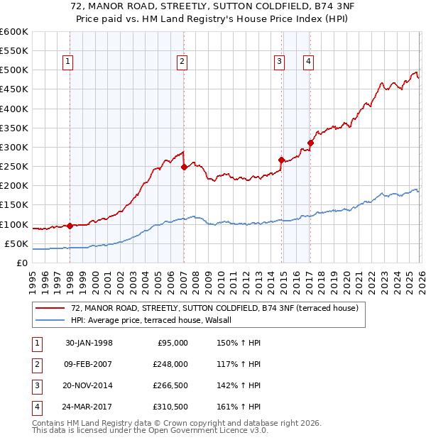 72, MANOR ROAD, STREETLY, SUTTON COLDFIELD, B74 3NF: Price paid vs HM Land Registry's House Price Index