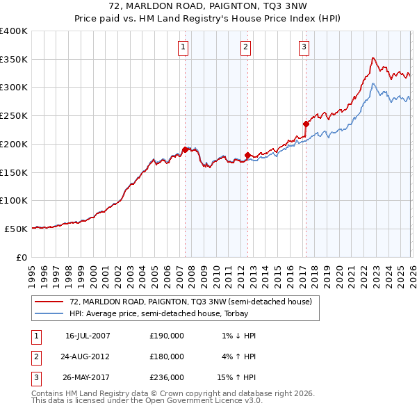 72, MARLDON ROAD, PAIGNTON, TQ3 3NW: Price paid vs HM Land Registry's House Price Index