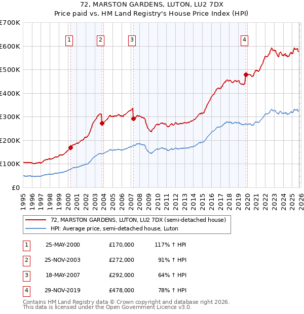 72, MARSTON GARDENS, LUTON, LU2 7DX: Price paid vs HM Land Registry's House Price Index