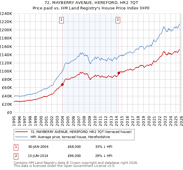 72, MAYBERRY AVENUE, HEREFORD, HR2 7QT: Price paid vs HM Land Registry's House Price Index
