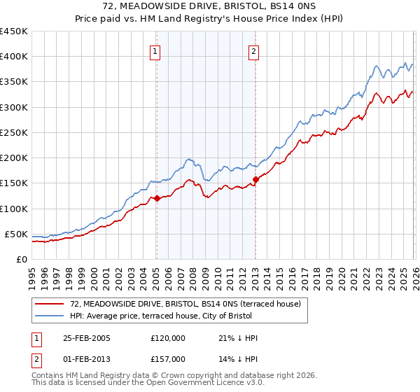 72, MEADOWSIDE DRIVE, BRISTOL, BS14 0NS: Price paid vs HM Land Registry's House Price Index