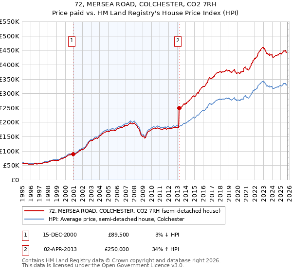 72, MERSEA ROAD, COLCHESTER, CO2 7RH: Price paid vs HM Land Registry's House Price Index
