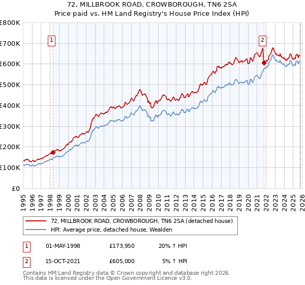 72, MILLBROOK ROAD, CROWBOROUGH, TN6 2SA: Price paid vs HM Land Registry's House Price Index