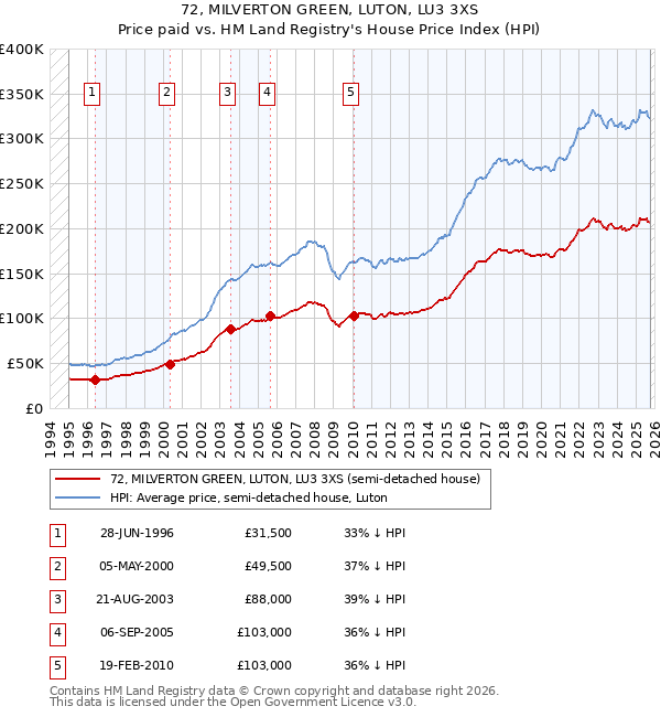 72, MILVERTON GREEN, LUTON, LU3 3XS: Price paid vs HM Land Registry's House Price Index