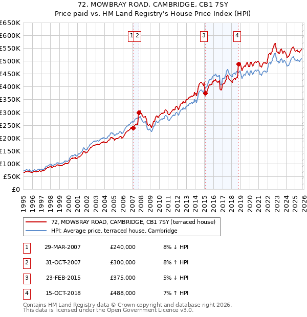 72, MOWBRAY ROAD, CAMBRIDGE, CB1 7SY: Price paid vs HM Land Registry's House Price Index
