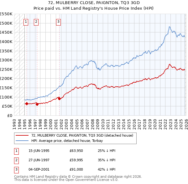 72, MULBERRY CLOSE, PAIGNTON, TQ3 3GD: Price paid vs HM Land Registry's House Price Index