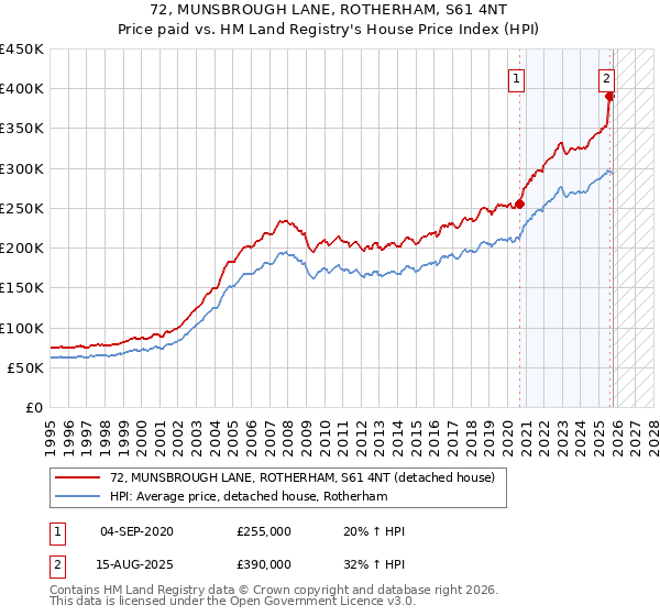 72, MUNSBROUGH LANE, ROTHERHAM, S61 4NT: Price paid vs HM Land Registry's House Price Index