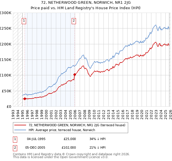 72, NETHERWOOD GREEN, NORWICH, NR1 2JG: Price paid vs HM Land Registry's House Price Index