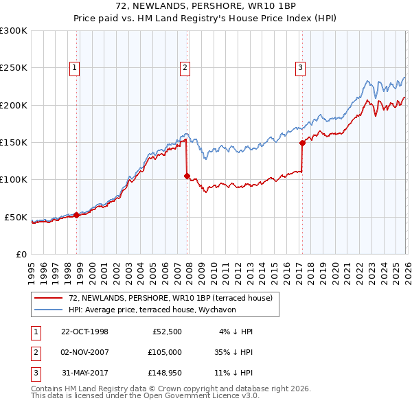 72, NEWLANDS, PERSHORE, WR10 1BP: Price paid vs HM Land Registry's House Price Index