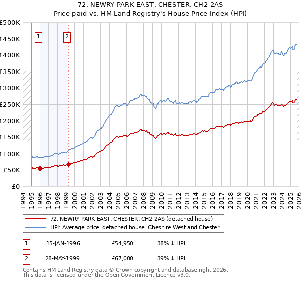 72, NEWRY PARK EAST, CHESTER, CH2 2AS: Price paid vs HM Land Registry's House Price Index