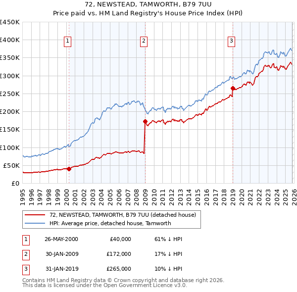 72, NEWSTEAD, TAMWORTH, B79 7UU: Price paid vs HM Land Registry's House Price Index