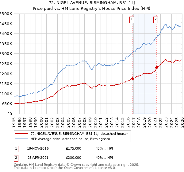 72, NIGEL AVENUE, BIRMINGHAM, B31 1LJ: Price paid vs HM Land Registry's House Price Index