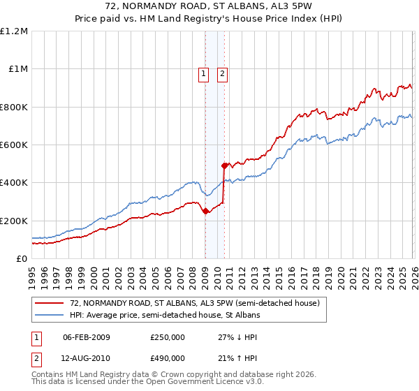 72, NORMANDY ROAD, ST ALBANS, AL3 5PW: Price paid vs HM Land Registry's House Price Index