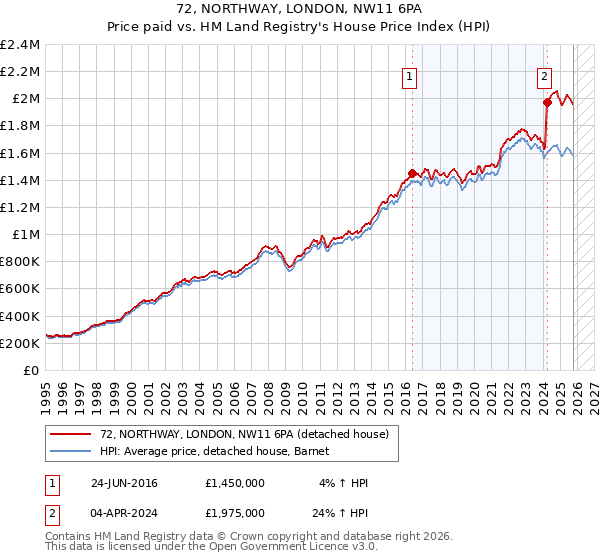 72, NORTHWAY, LONDON, NW11 6PA: Price paid vs HM Land Registry's House Price Index