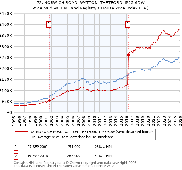 72, NORWICH ROAD, WATTON, THETFORD, IP25 6DW: Price paid vs HM Land Registry's House Price Index