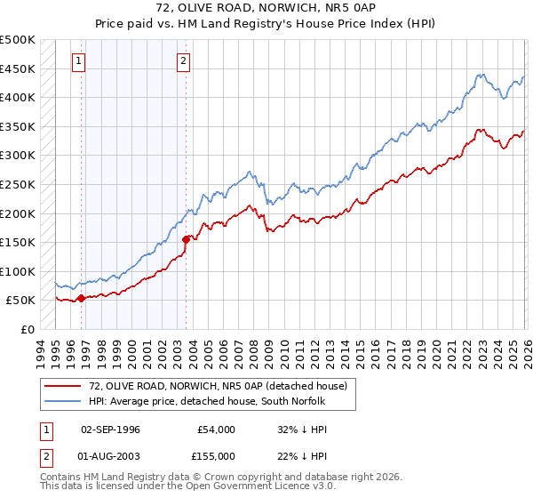 72, OLIVE ROAD, NORWICH, NR5 0AP: Price paid vs HM Land Registry's House Price Index