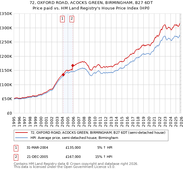 72, OXFORD ROAD, ACOCKS GREEN, BIRMINGHAM, B27 6DT: Price paid vs HM Land Registry's House Price Index