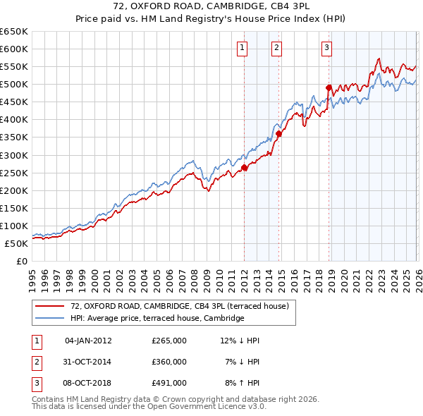 72, OXFORD ROAD, CAMBRIDGE, CB4 3PL: Price paid vs HM Land Registry's House Price Index