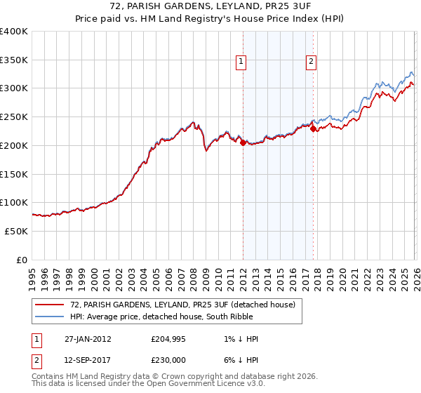 72, PARISH GARDENS, LEYLAND, PR25 3UF: Price paid vs HM Land Registry's House Price Index