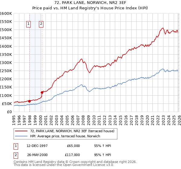 72, PARK LANE, NORWICH, NR2 3EF: Price paid vs HM Land Registry's House Price Index