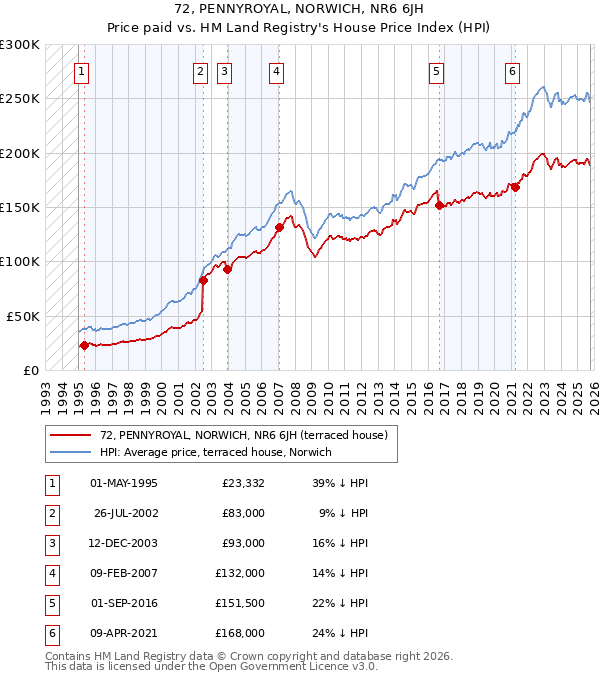 72, PENNYROYAL, NORWICH, NR6 6JH: Price paid vs HM Land Registry's House Price Index
