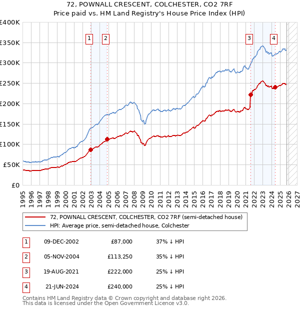 72, POWNALL CRESCENT, COLCHESTER, CO2 7RF: Price paid vs HM Land Registry's House Price Index