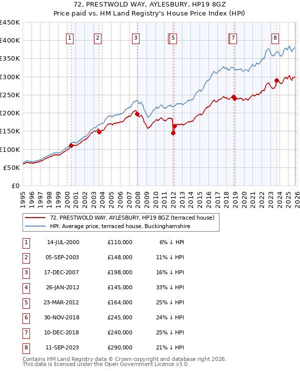 72, PRESTWOLD WAY, AYLESBURY, HP19 8GZ: Price paid vs HM Land Registry's House Price Index