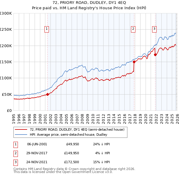 72, PRIORY ROAD, DUDLEY, DY1 4EQ: Price paid vs HM Land Registry's House Price Index