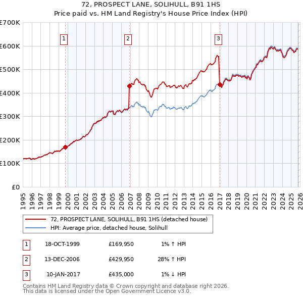 72, PROSPECT LANE, SOLIHULL, B91 1HS: Price paid vs HM Land Registry's House Price Index