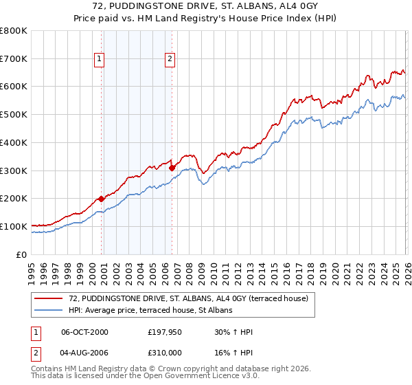72, PUDDINGSTONE DRIVE, ST. ALBANS, AL4 0GY: Price paid vs HM Land Registry's House Price Index