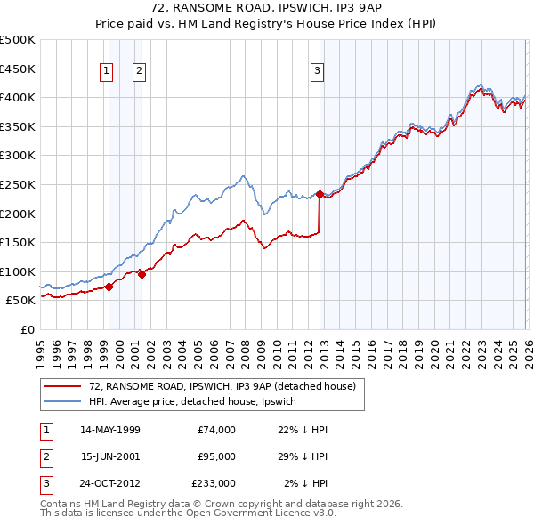 72, RANSOME ROAD, IPSWICH, IP3 9AP: Price paid vs HM Land Registry's House Price Index