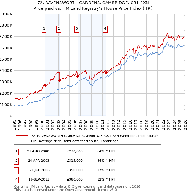72, RAVENSWORTH GARDENS, CAMBRIDGE, CB1 2XN: Price paid vs HM Land Registry's House Price Index