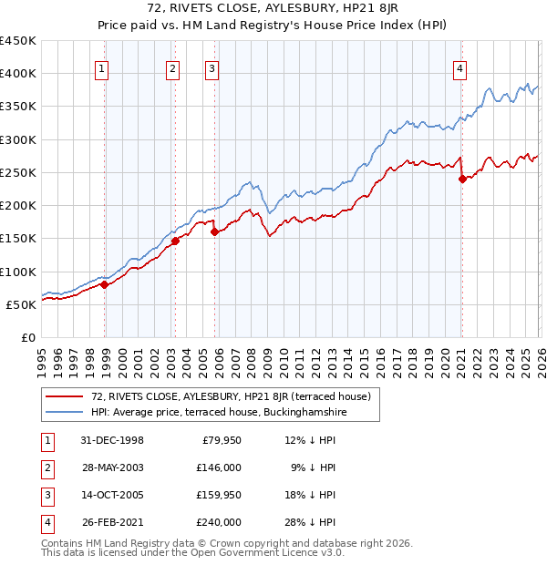 72, RIVETS CLOSE, AYLESBURY, HP21 8JR: Price paid vs HM Land Registry's House Price Index