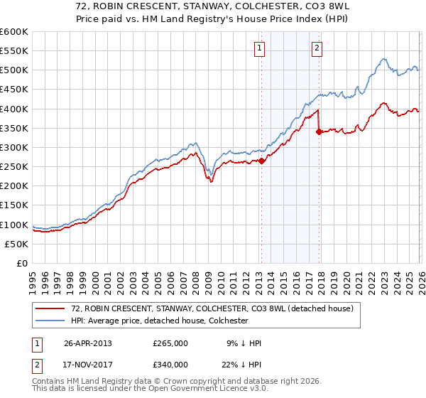 72, ROBIN CRESCENT, STANWAY, COLCHESTER, CO3 8WL: Price paid vs HM Land Registry's House Price Index