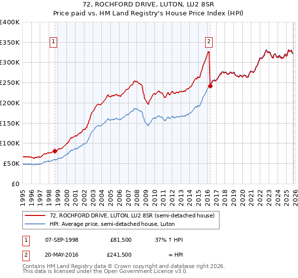 72, ROCHFORD DRIVE, LUTON, LU2 8SR: Price paid vs HM Land Registry's House Price Index