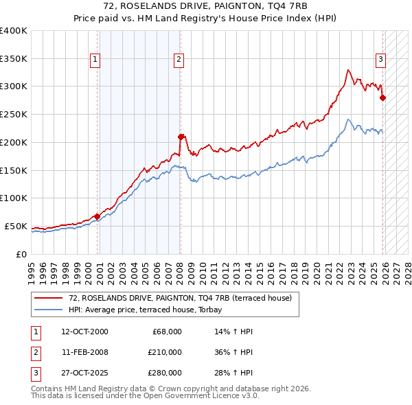 72, ROSELANDS DRIVE, PAIGNTON, TQ4 7RB: Price paid vs HM Land Registry's House Price Index