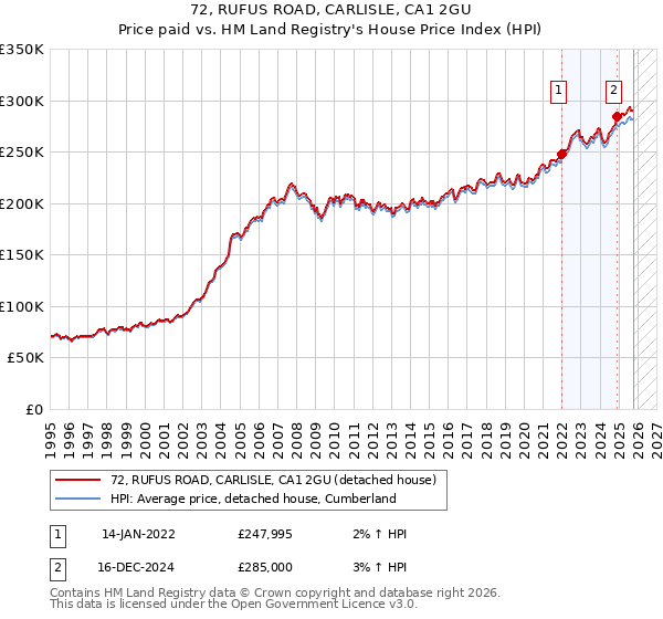 72, RUFUS ROAD, CARLISLE, CA1 2GU: Price paid vs HM Land Registry's House Price Index