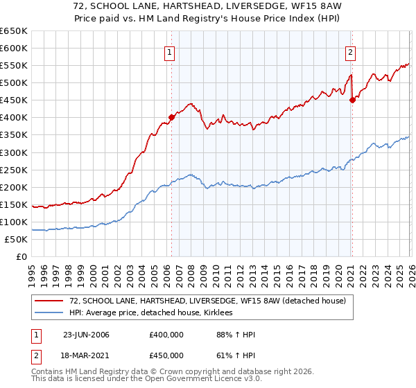 72, SCHOOL LANE, HARTSHEAD, LIVERSEDGE, WF15 8AW: Price paid vs HM Land Registry's House Price Index