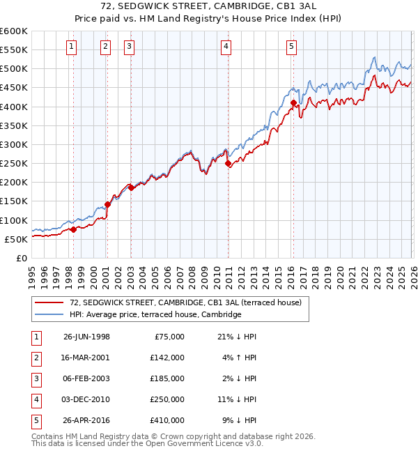 72, SEDGWICK STREET, CAMBRIDGE, CB1 3AL: Price paid vs HM Land Registry's House Price Index