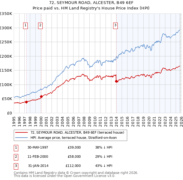 72, SEYMOUR ROAD, ALCESTER, B49 6EF: Price paid vs HM Land Registry's House Price Index