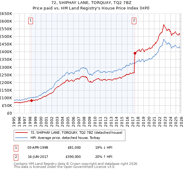 72, SHIPHAY LANE, TORQUAY, TQ2 7BZ: Price paid vs HM Land Registry's House Price Index