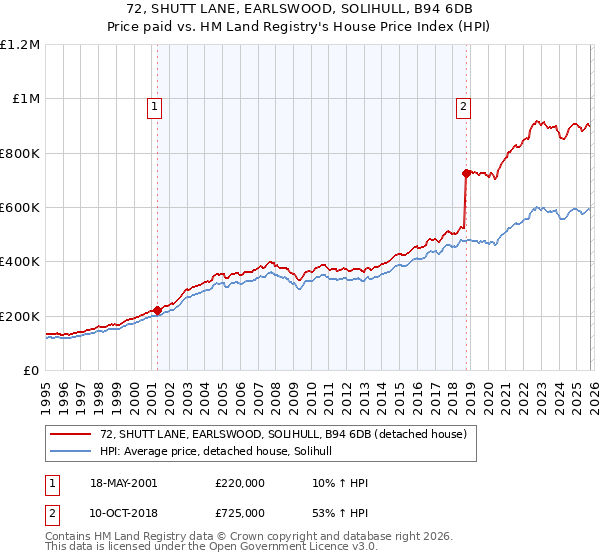 72, SHUTT LANE, EARLSWOOD, SOLIHULL, B94 6DB: Price paid vs HM Land Registry's House Price Index